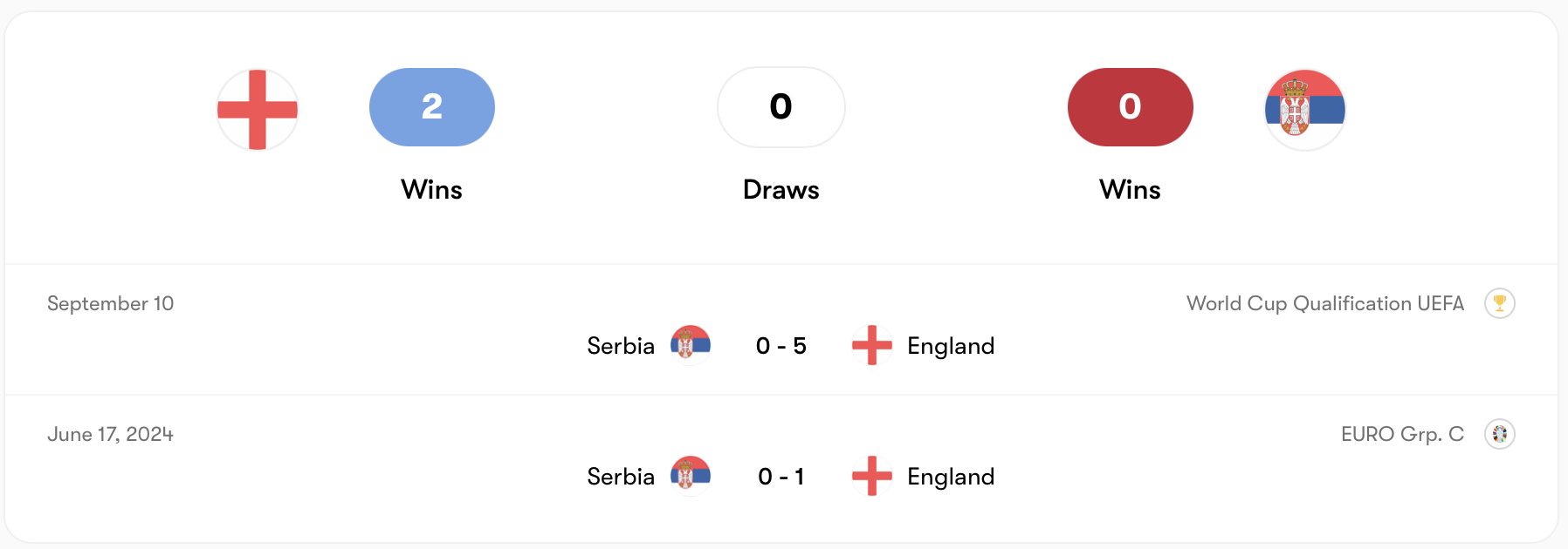 Anh từng áp đảo Serbia | Keolive