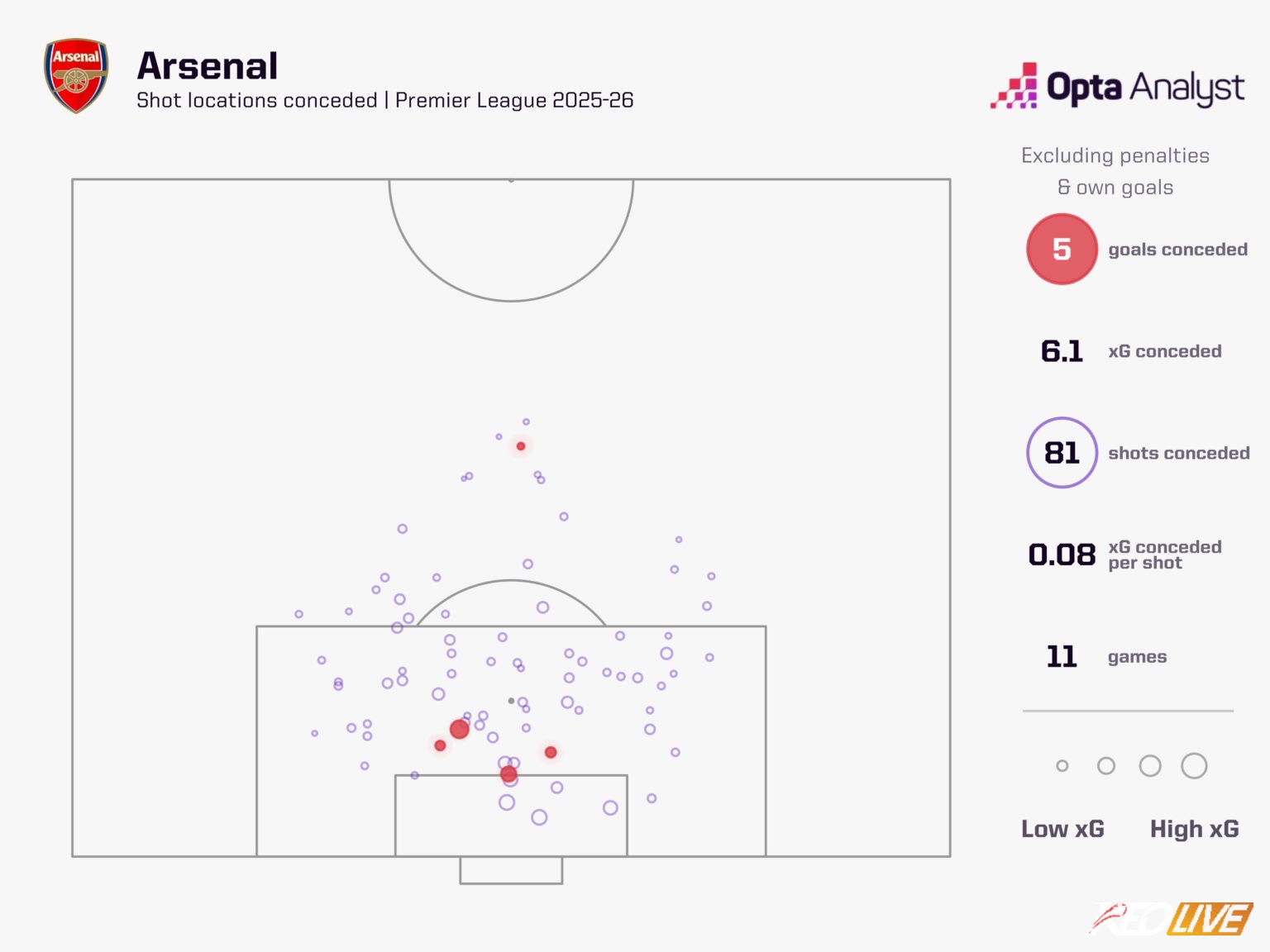 Thông số của Arsenal theo Opta | Keolive