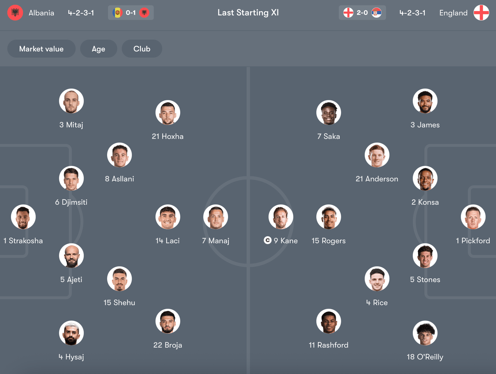 Đội hình dự kiến Albania vs Anh | Keolive