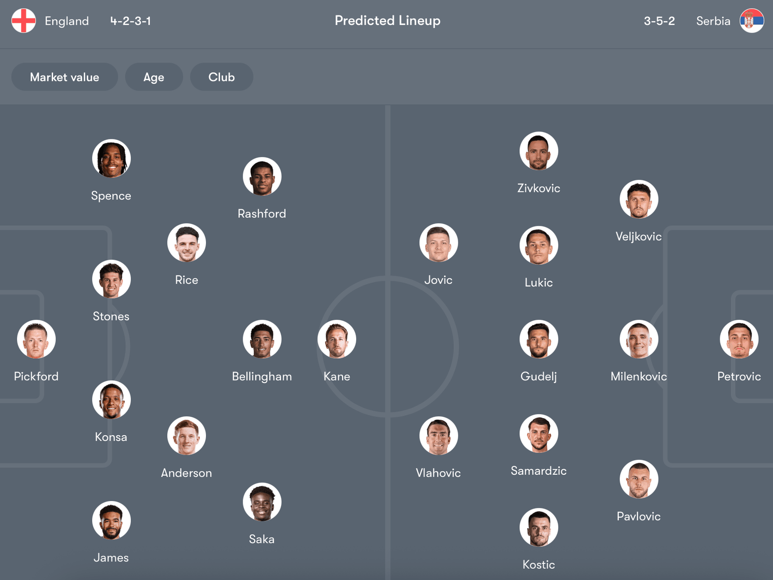 Đội hình dự kiến Anh vs Serbia | Keolive