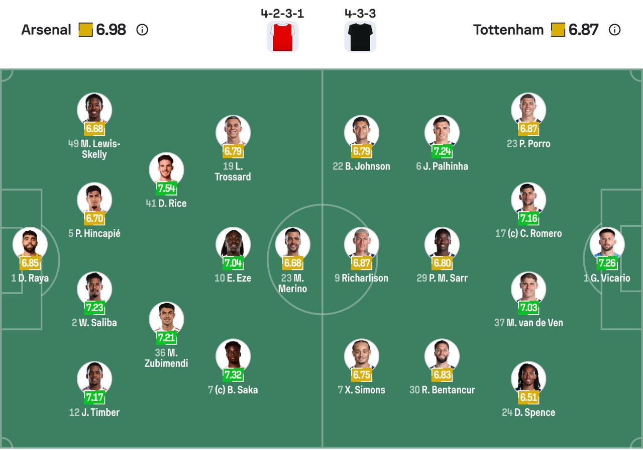 Đội hình dự kiến Arsenal vs Tottenham | Keolive