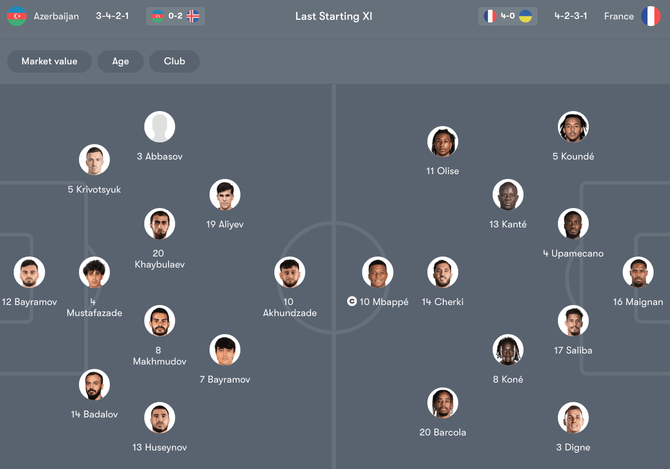 Đội hình dự kiến giữa Azerbaijan vs Pháp | Keolive