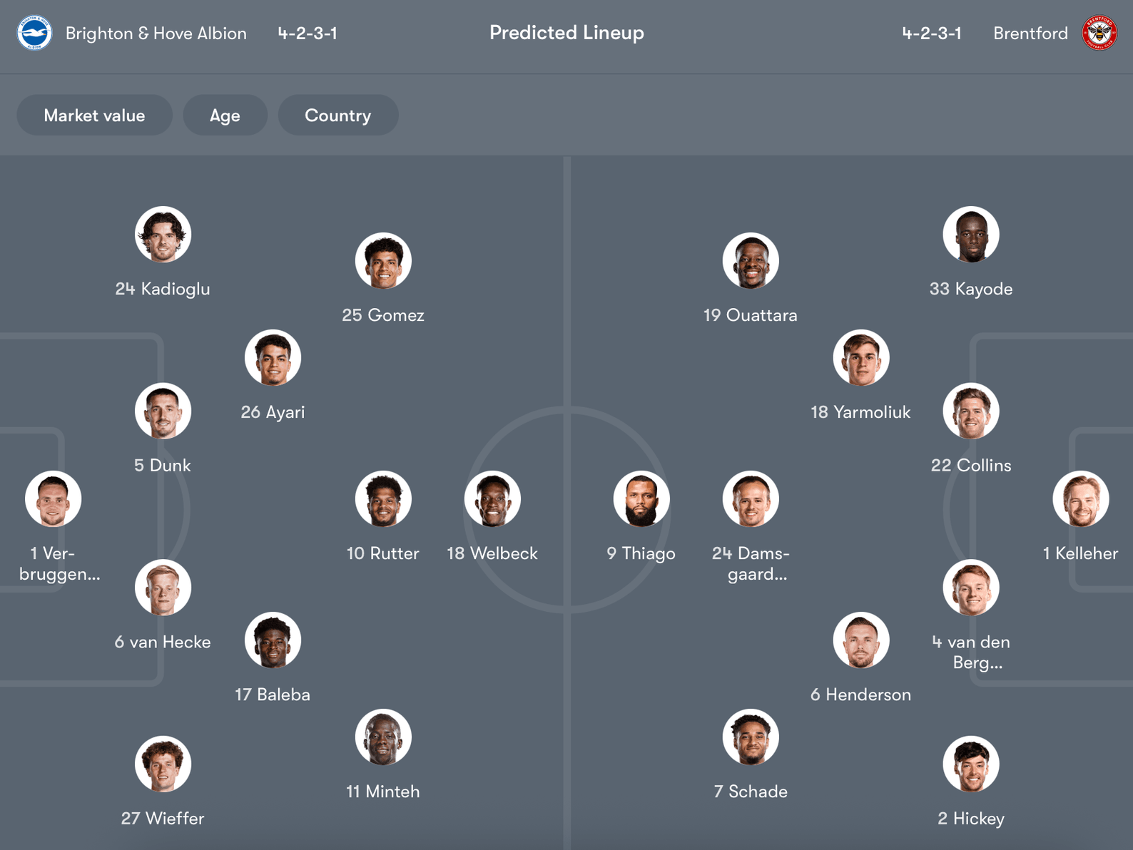 Đội hình dự kiến Brighton vs Brentford | Keolive