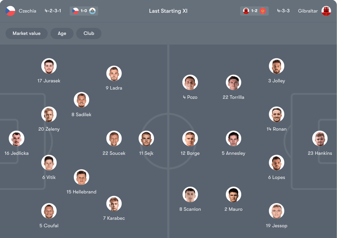 Đội hình dự kiến CH Séc vs Gibraltar | Keolive