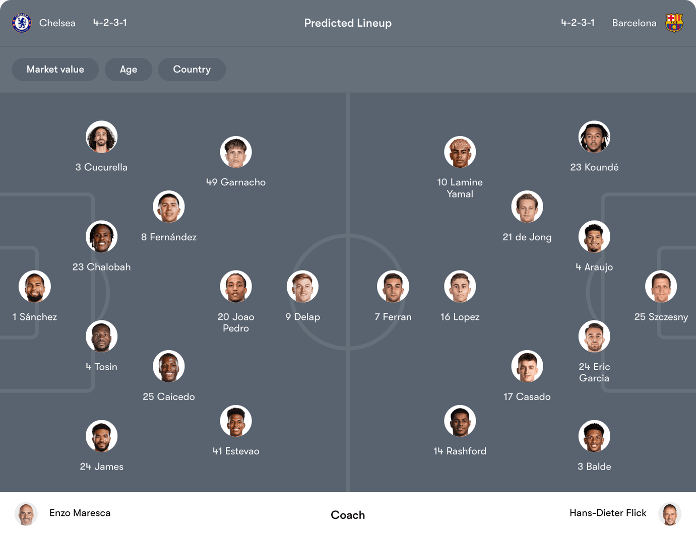 Đội hình dự kiến Chelsea vs Barcelona | Keolive