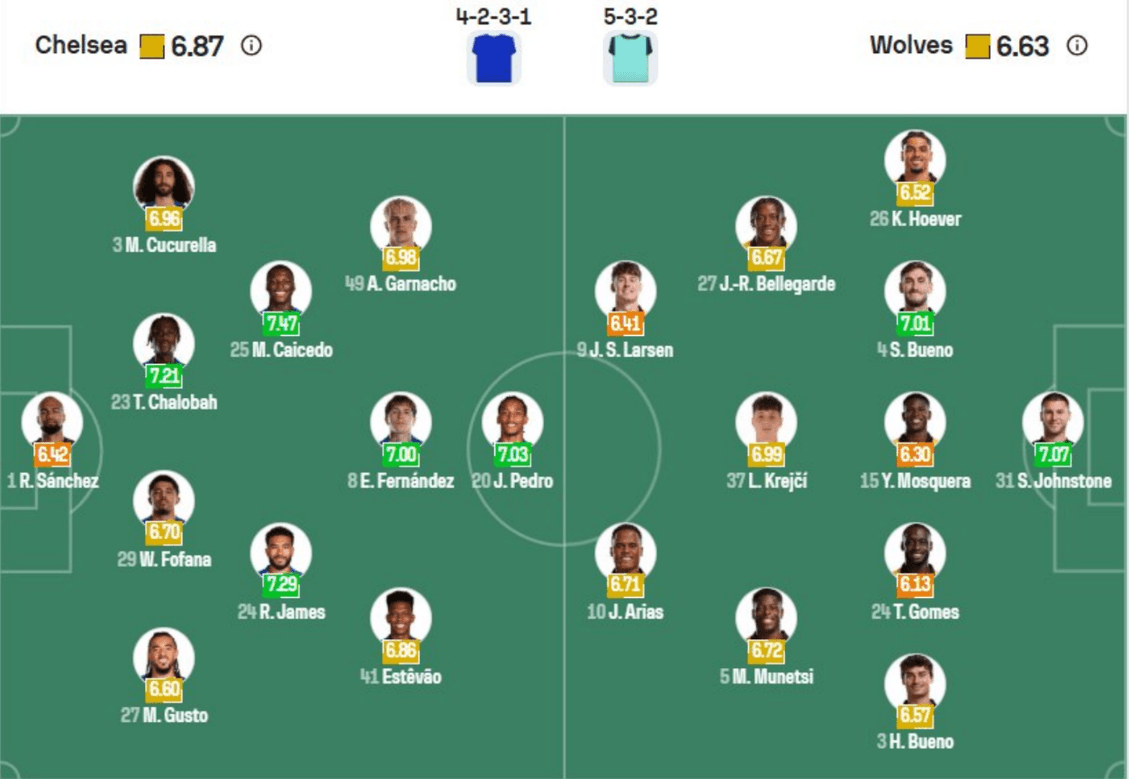 Đội hình dự kiến Chelsea vs Wolves | Keolive