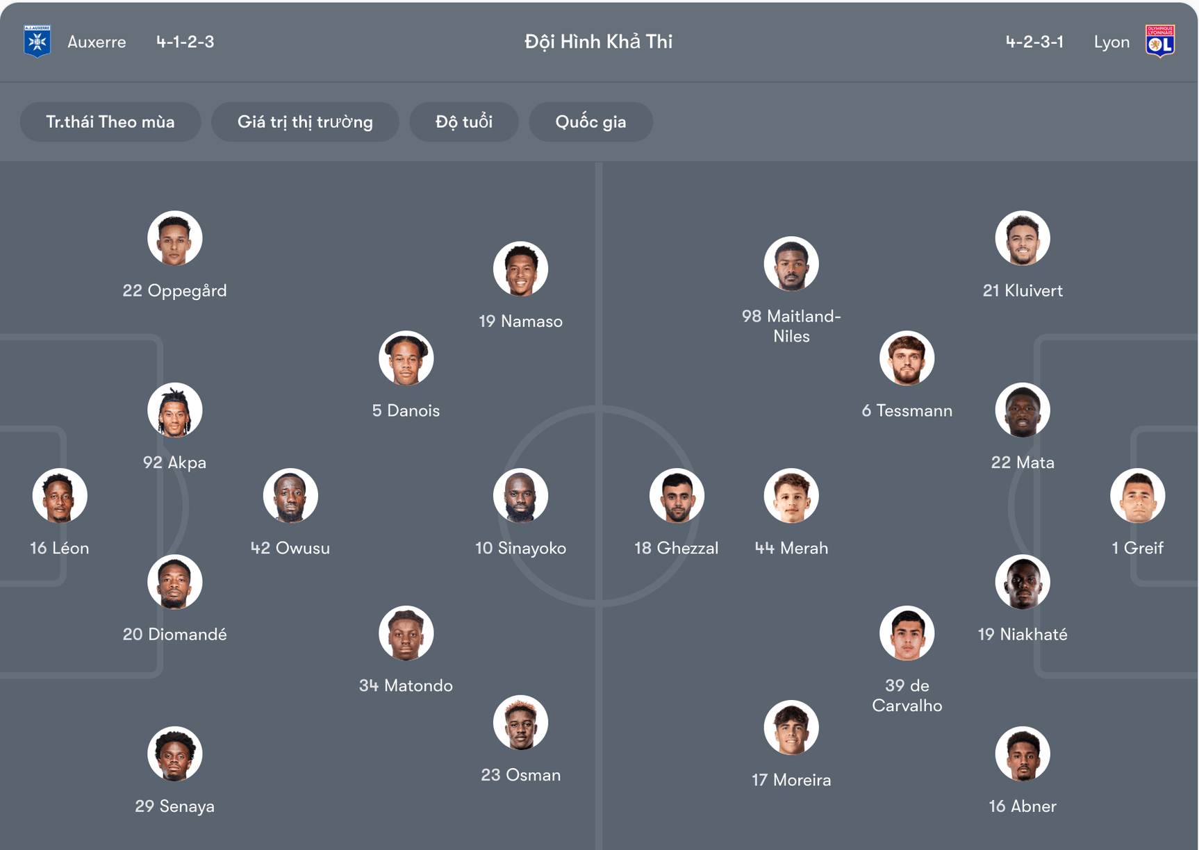 Đội hình dự kiến của Auxerre vs Lyon | Keolive