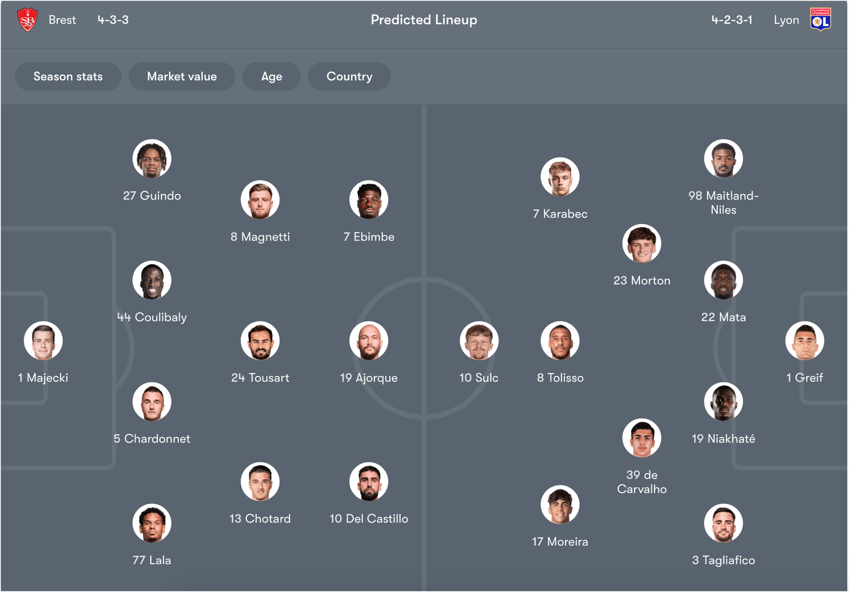 Đội hình dự kiến của Brest vs Lyon | Keolive