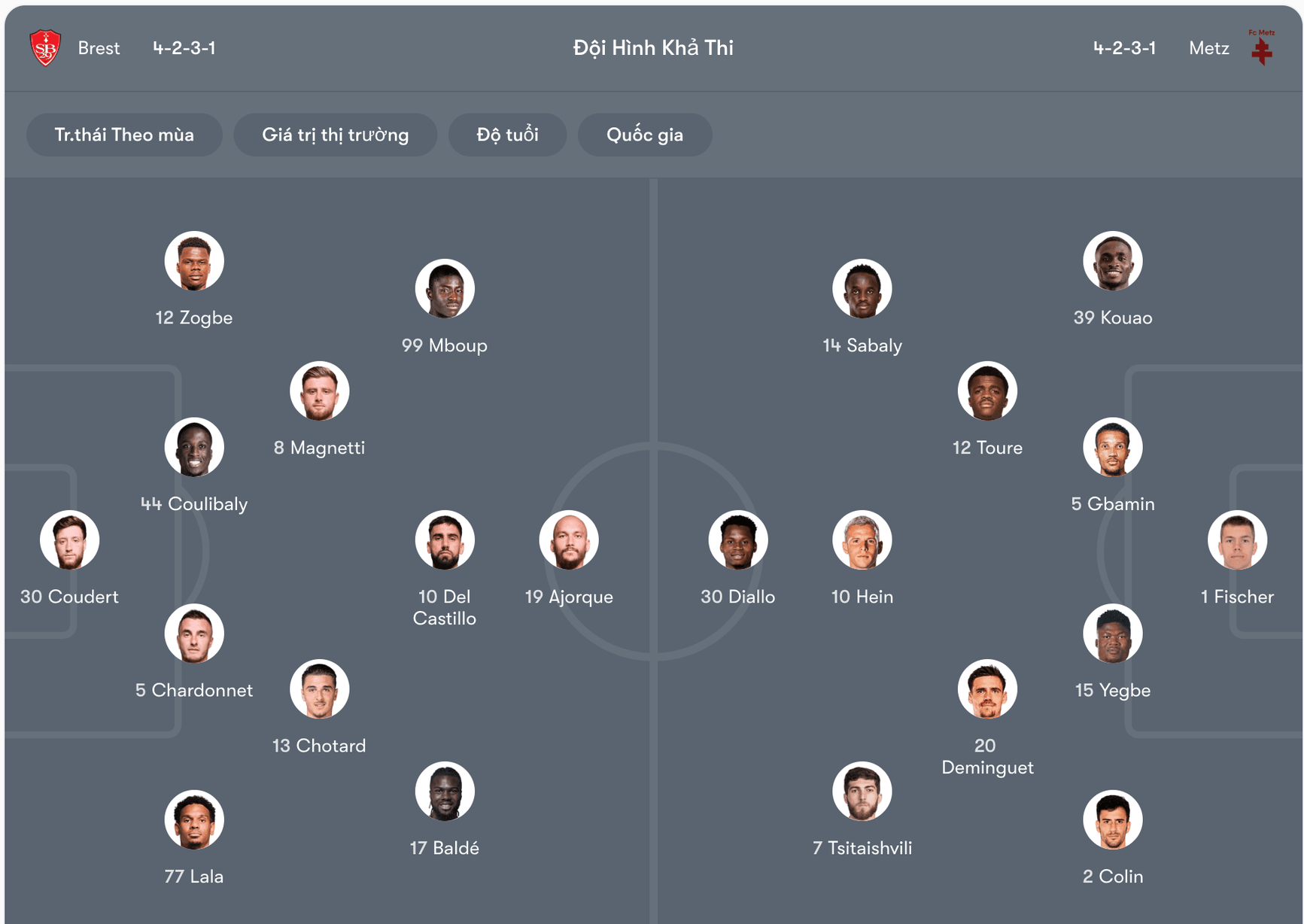 Đội hình dự kiến của Brest vs Metz | Keolive