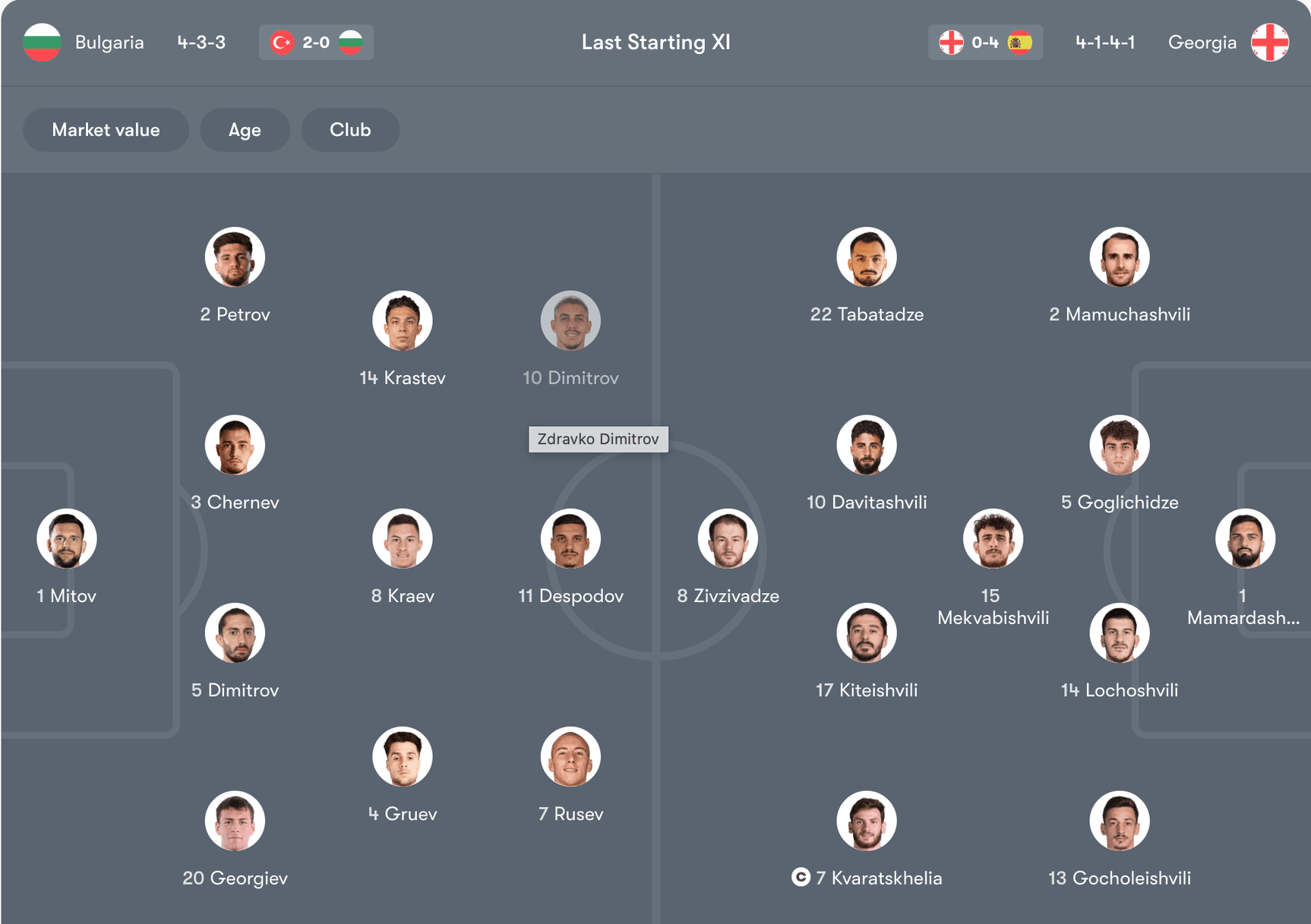 Đội hình dự kiến của Bulgaria vs Georgia | Keolive