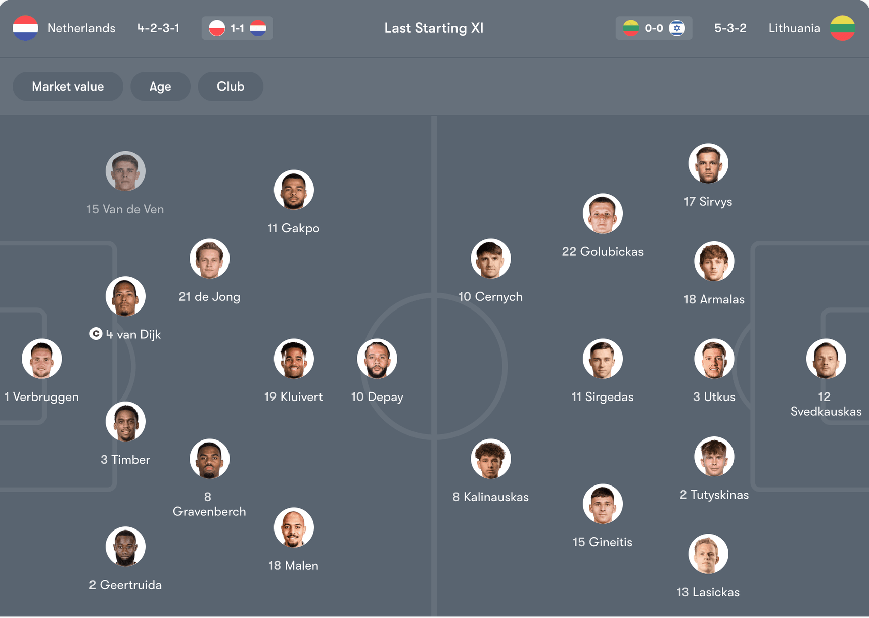 Đội hình dự kiến của Hà Lan vs Lithuania | Keolive