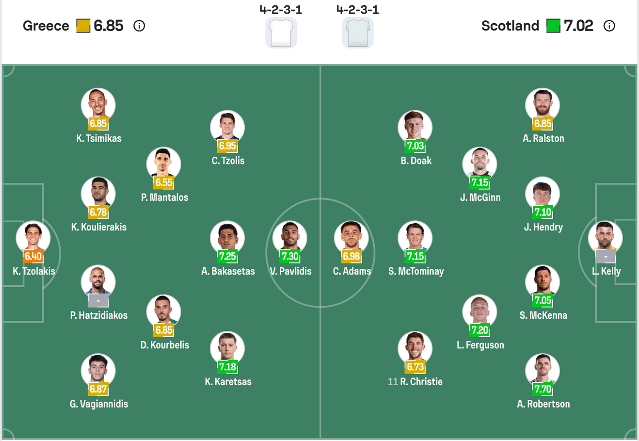 Đội hình dự kiến của Hy Lạp vs Scotland | Keolive