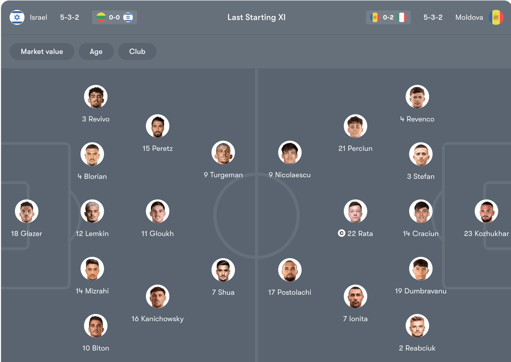 Đội hình dự kiến của Israel vs Moldova | Keolive