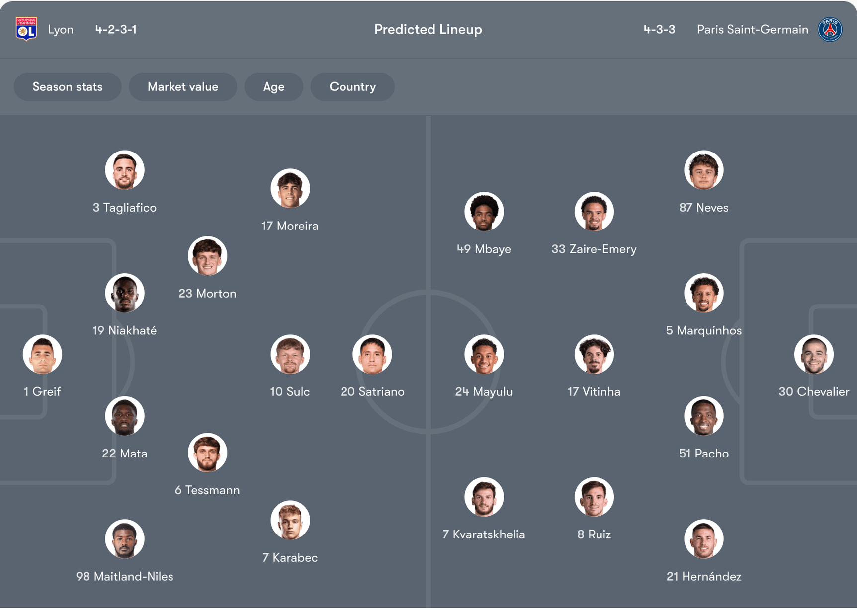 Đội hình dự kiến của Lyon vs PSG | Keolive