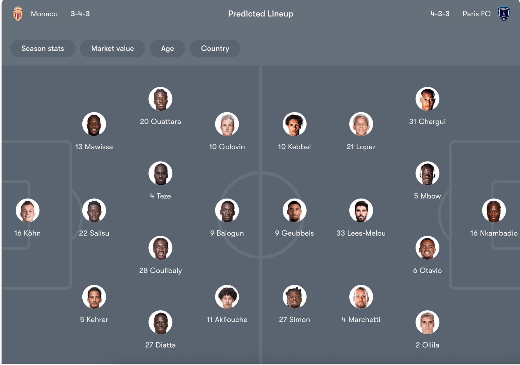 Đội hình dự kiến của Monaco vs Paris FC | Keolive