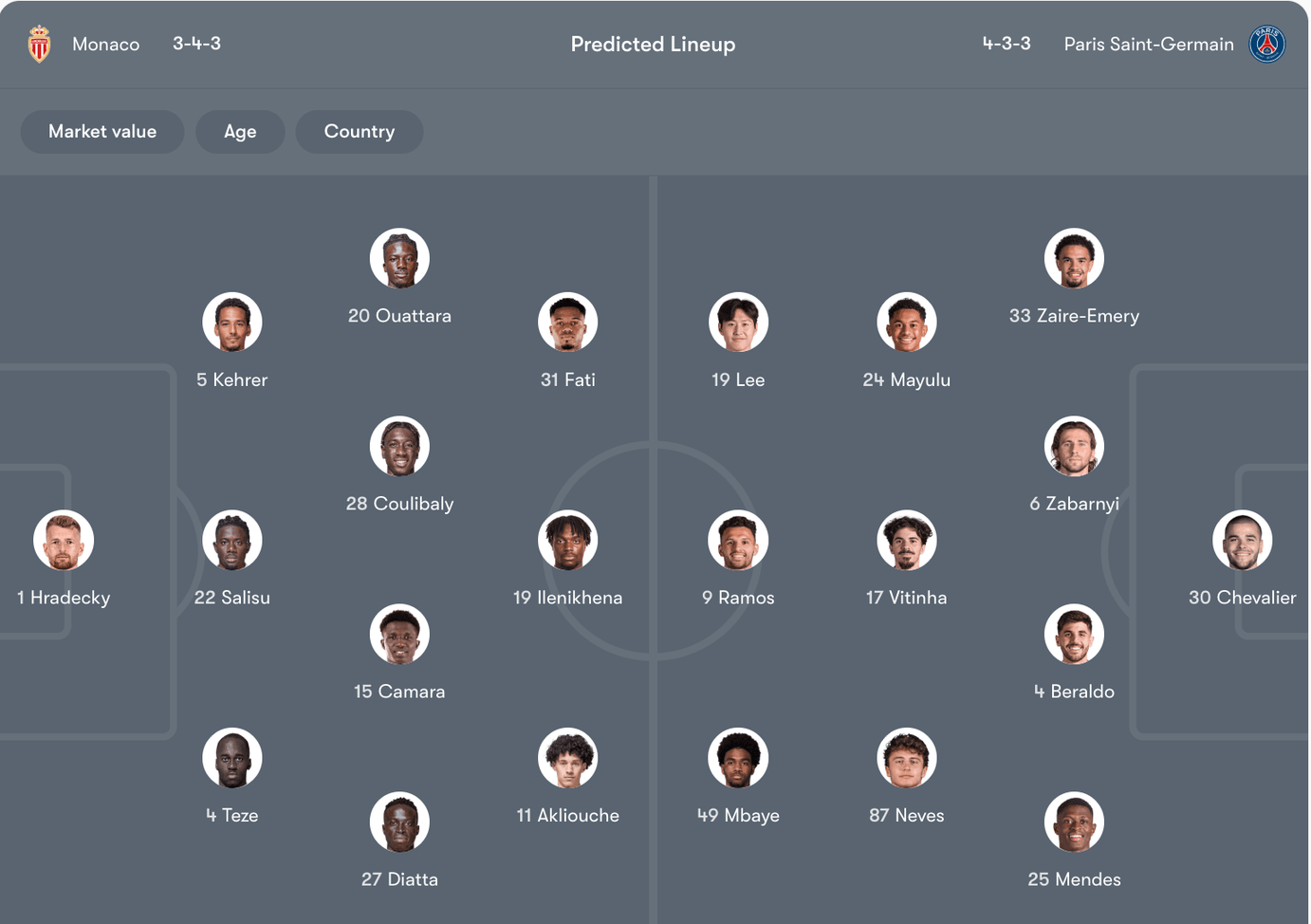 Đội hình dự kiến của Monaco vs PSG | Keolive