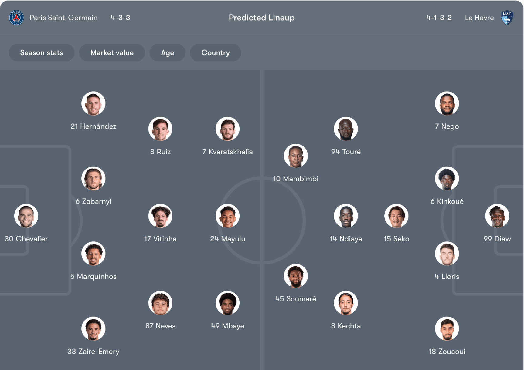 Đội hình dự kiến của PSG vs Le Havre | Keolive