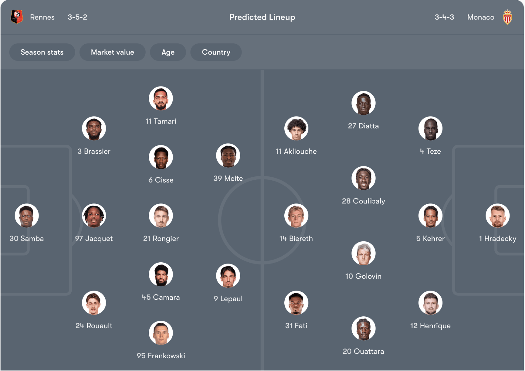 Đội hình dự kiến của Rennes vs Monaco | Keolive