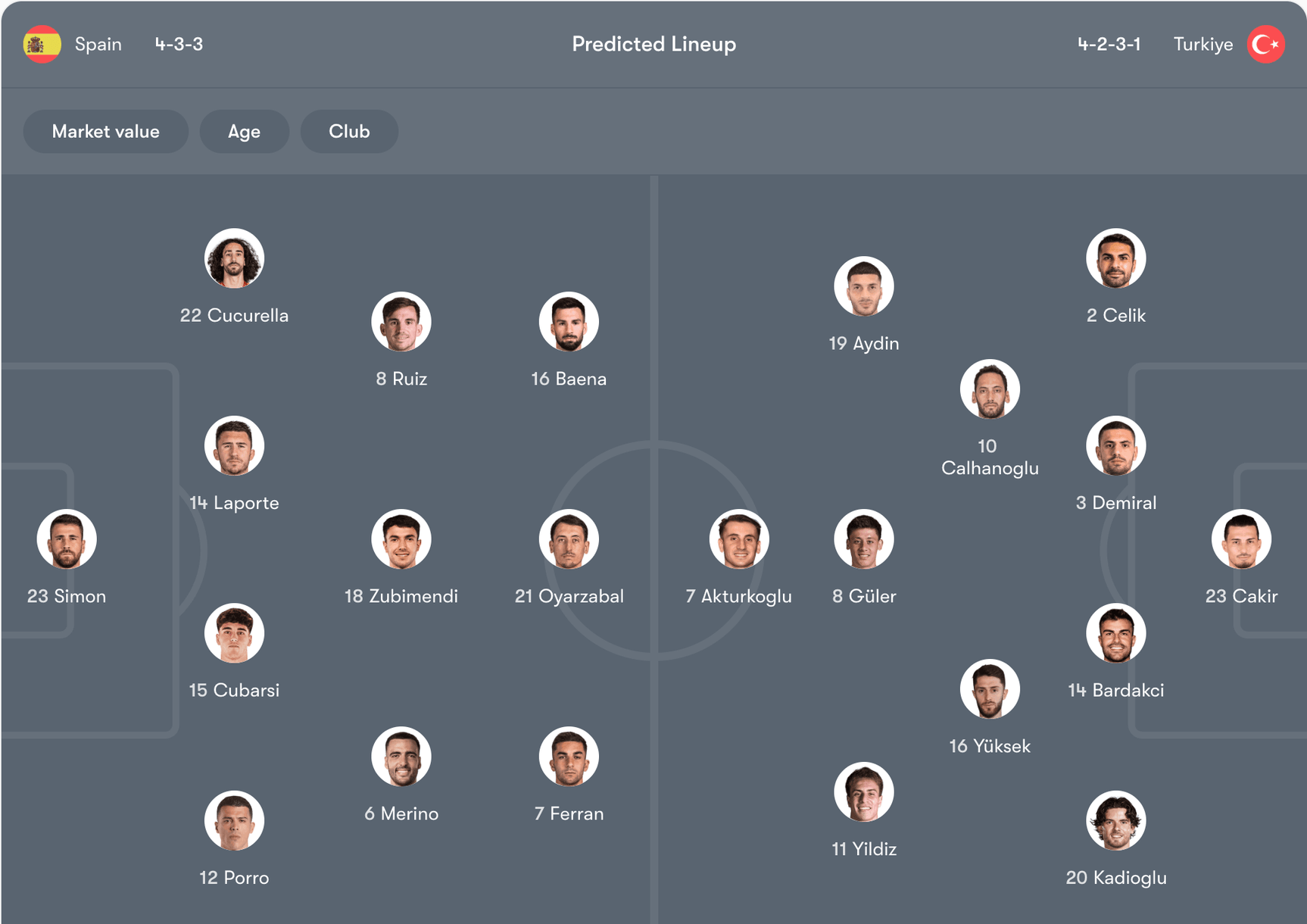 Đội hình dự kiến của Tây Ban Nha vs Thổ Nhĩ Kỳ | Keolive