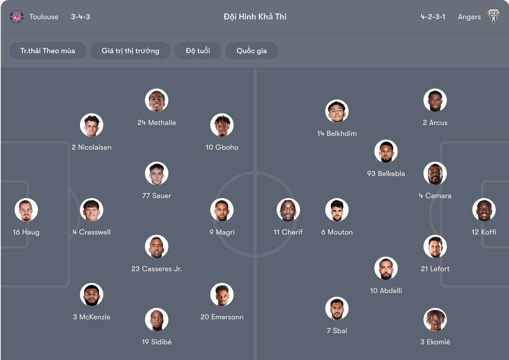 Đội hình dự kiến của Toulouse vs Angers | Keolive