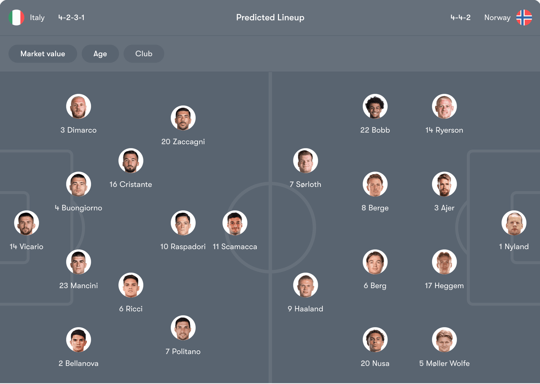 Đội hình dự kiến của Ý vs Na Uy | Keolive