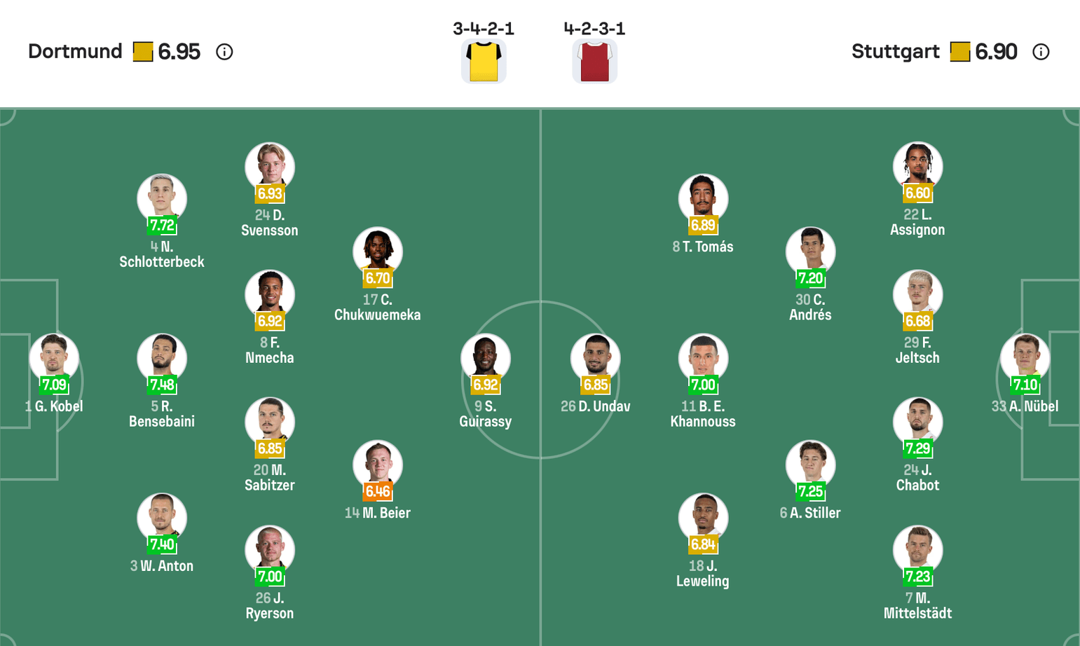 Đội hình dự kiến giữa Dortmund vs Stuttgart | Keolive