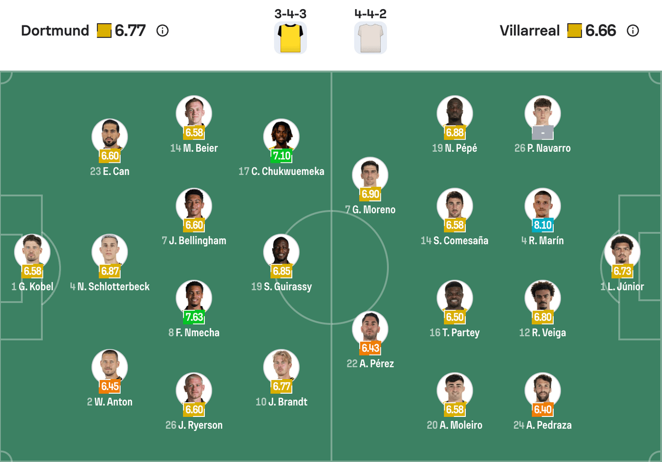 Đội hình dự kiến Dortmund vs Villarreal | Keolive