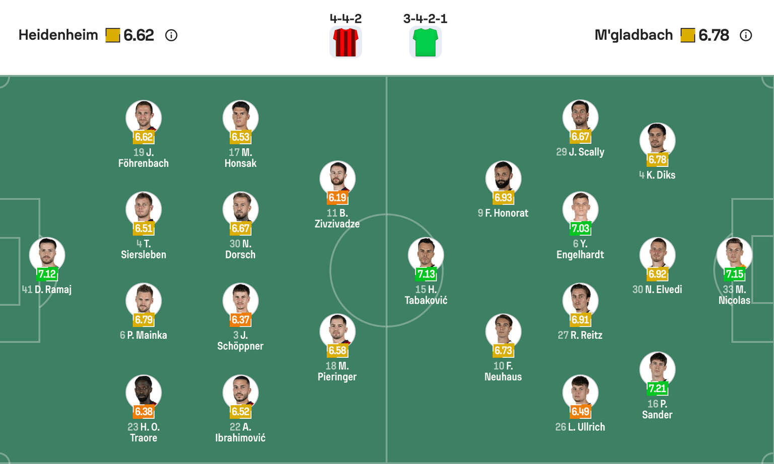 Đội hình dự kiến giữa Heidenheim vs Borussia Mönchengladbach | Keolive