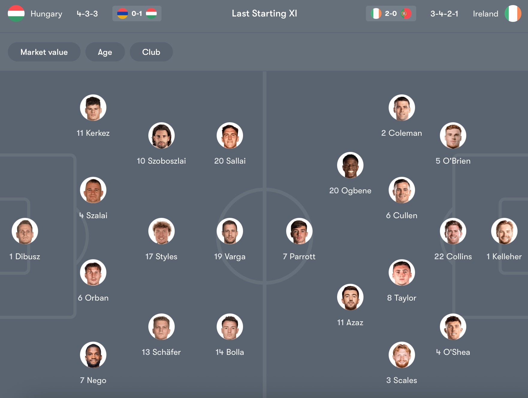 Đội hình dự kiến Hungary vs Ireland | Keolive