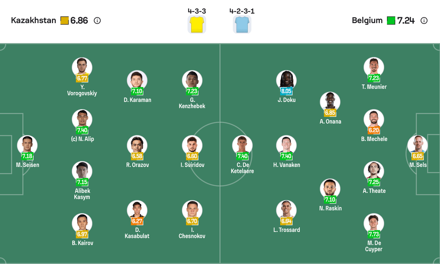 Đội hình dự kiến giữa Kazakhstan vs Belgium | Keolive