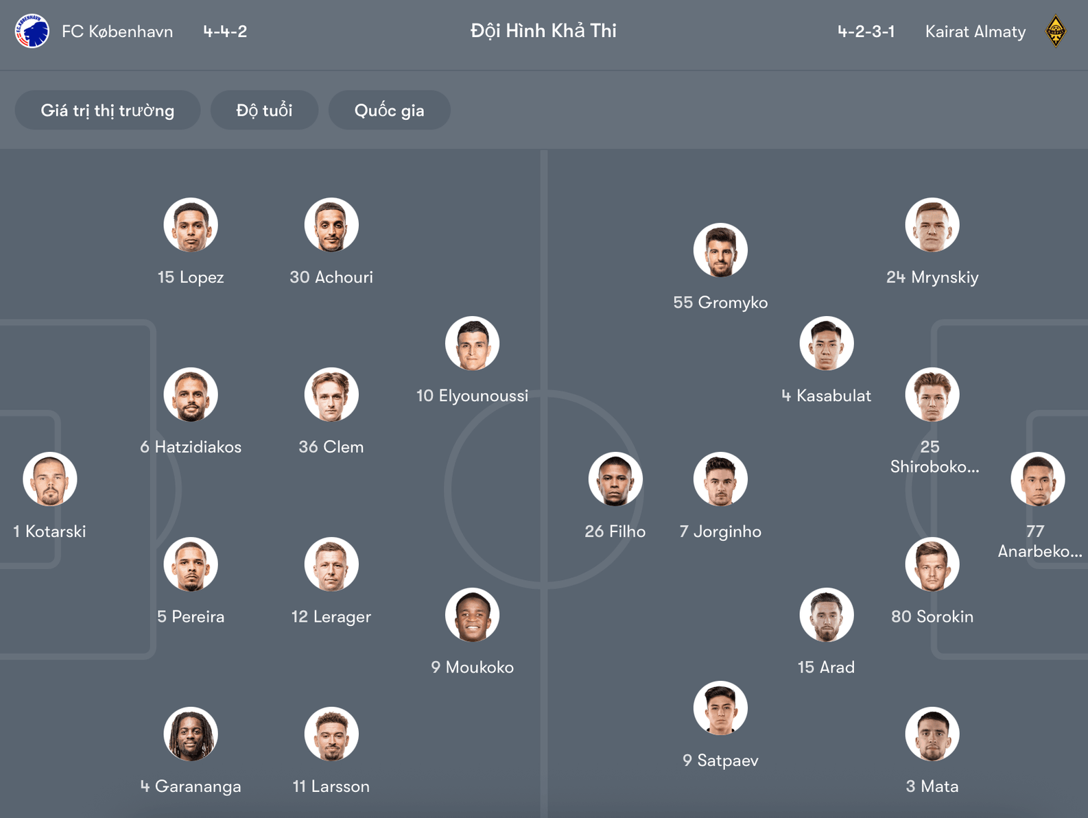 Đội hình dự kiến København vs Kairat | Keolive