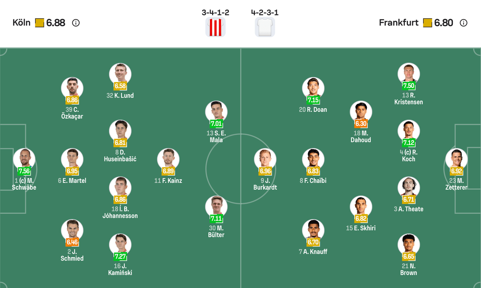 Đội hình dự kiến giữa Köln vs Eintracht Frankfurt | Keolive