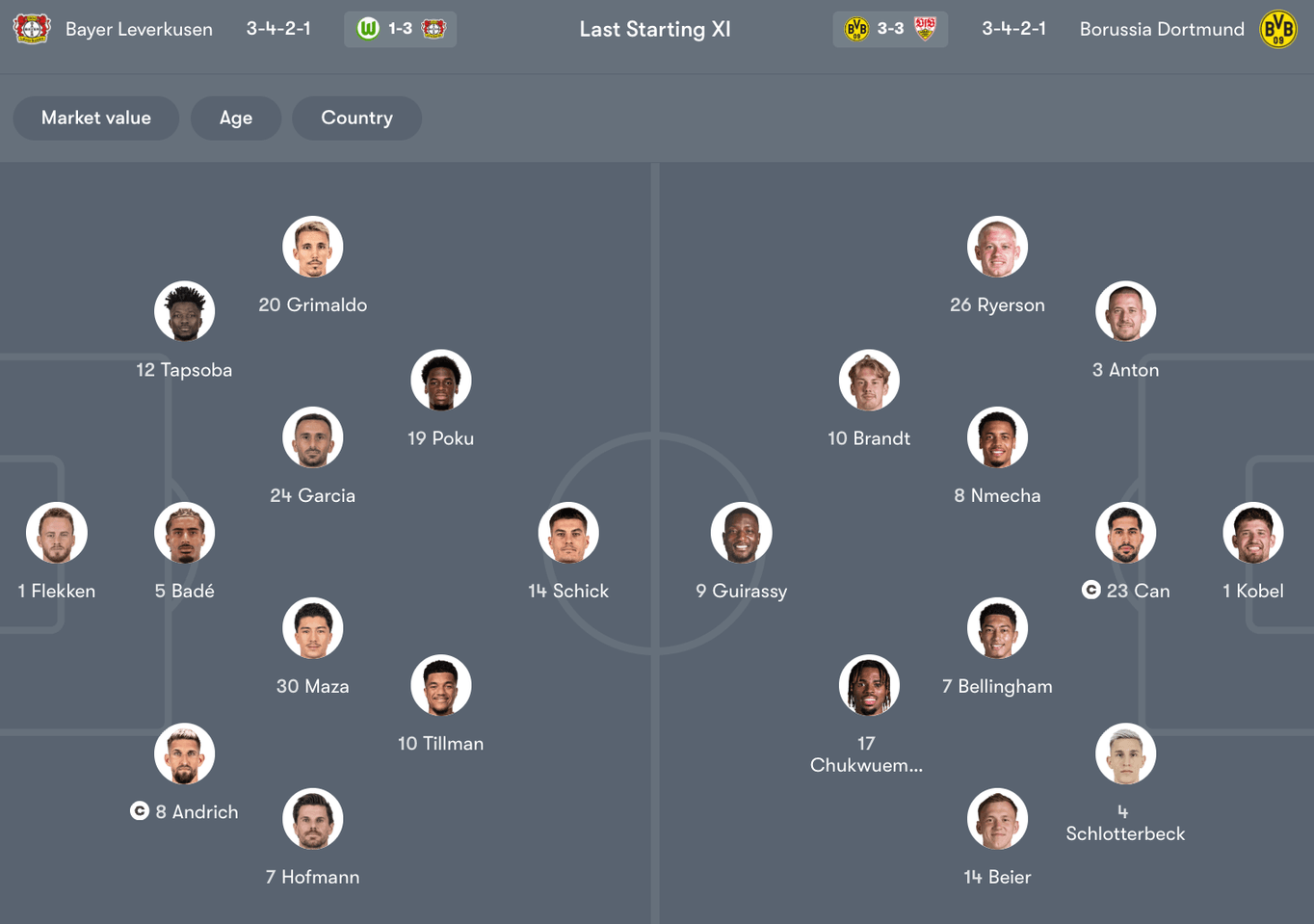 Đội hình dự kiến giữa Leverkusen vs Dortmund | Keolive