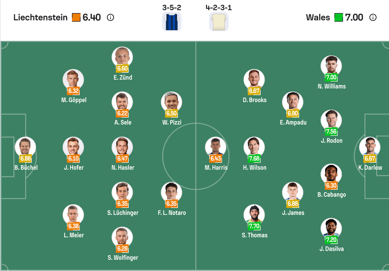 Đội hình dự kiến Liechtenstein vs Xứ Wales | Keolive