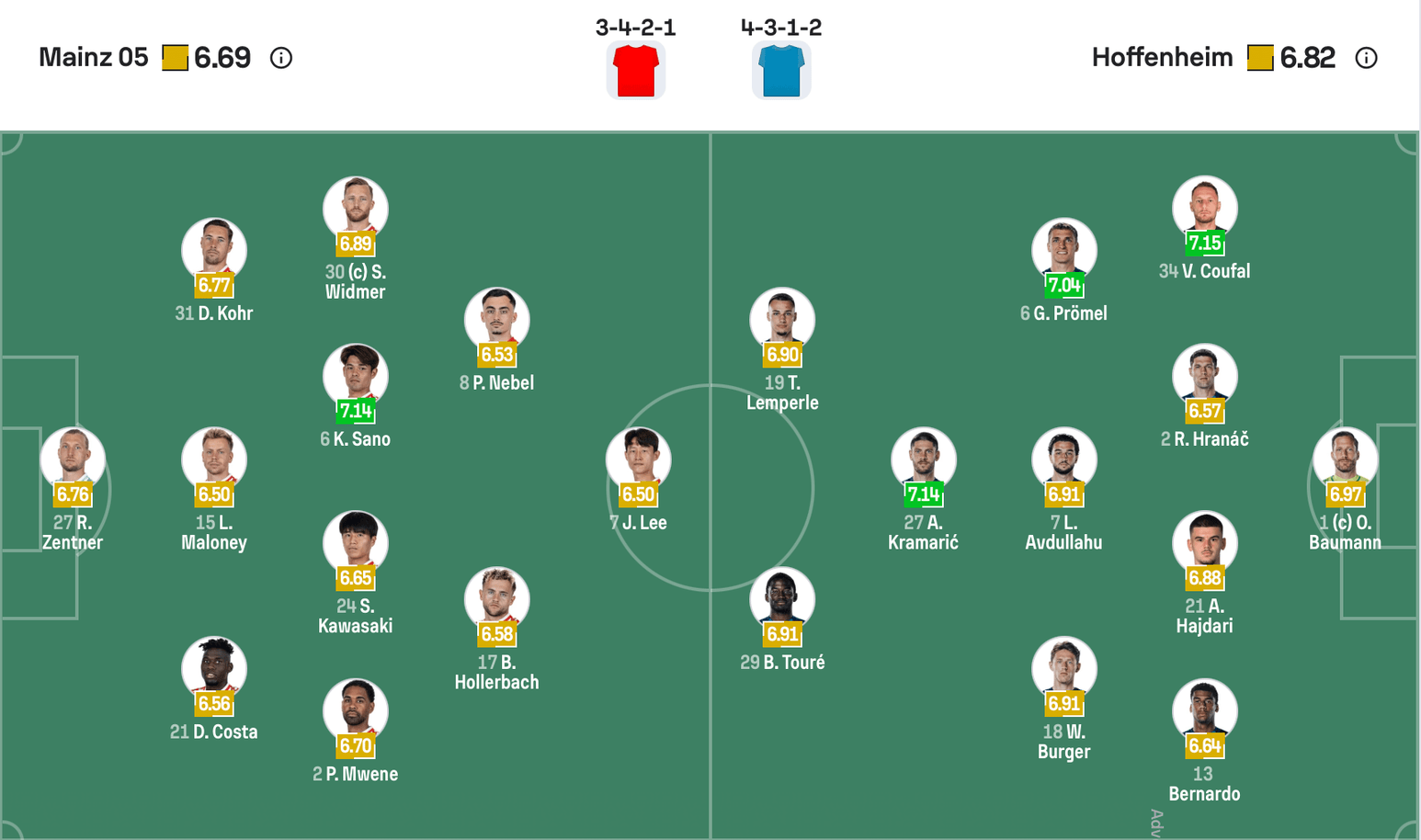 Đội hình dự kiến giữa Mainz 05 vs Hoffenheim | Keolive