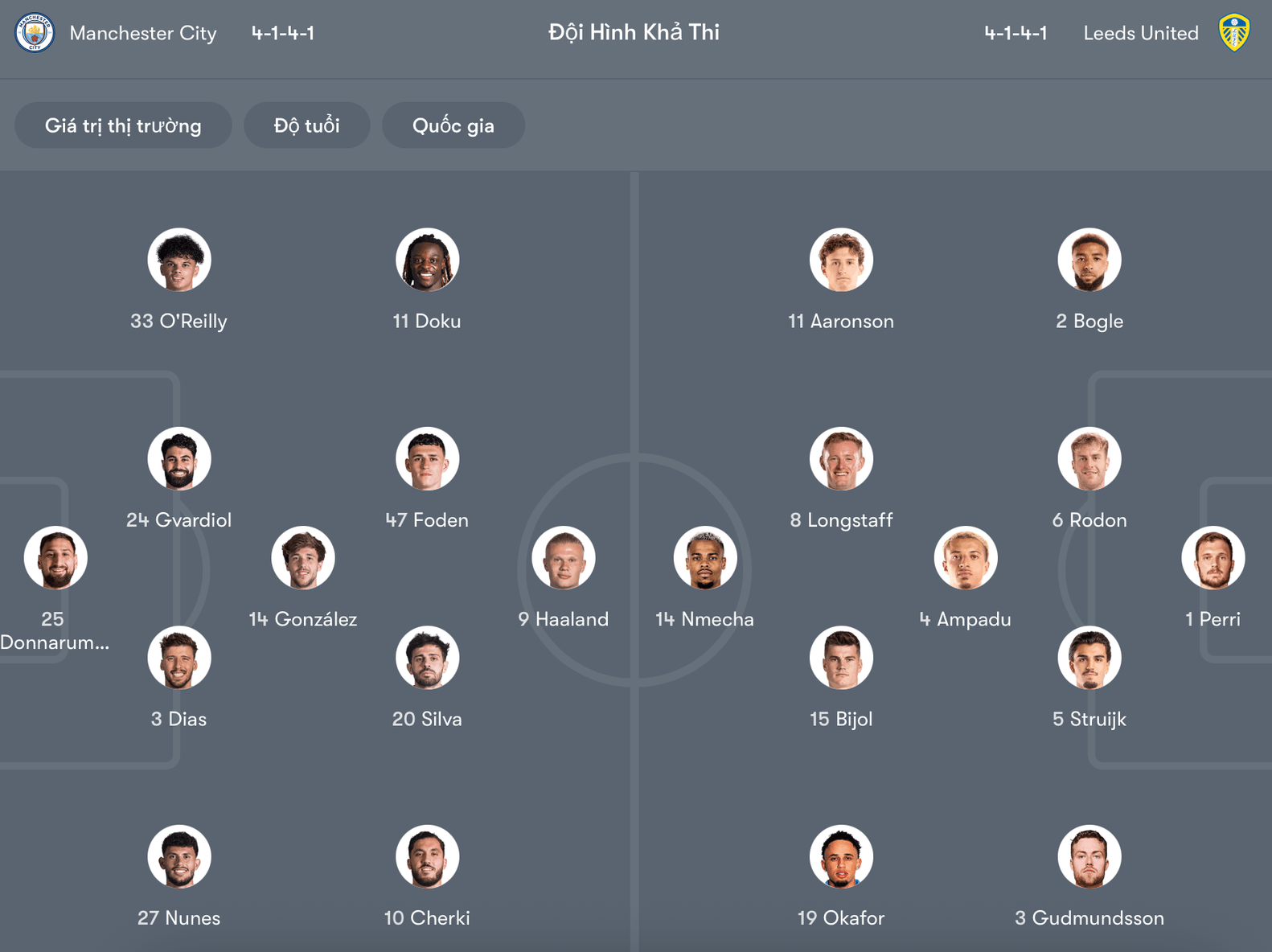 Đội hình dự kiến Man City vs Leeds | Keolive