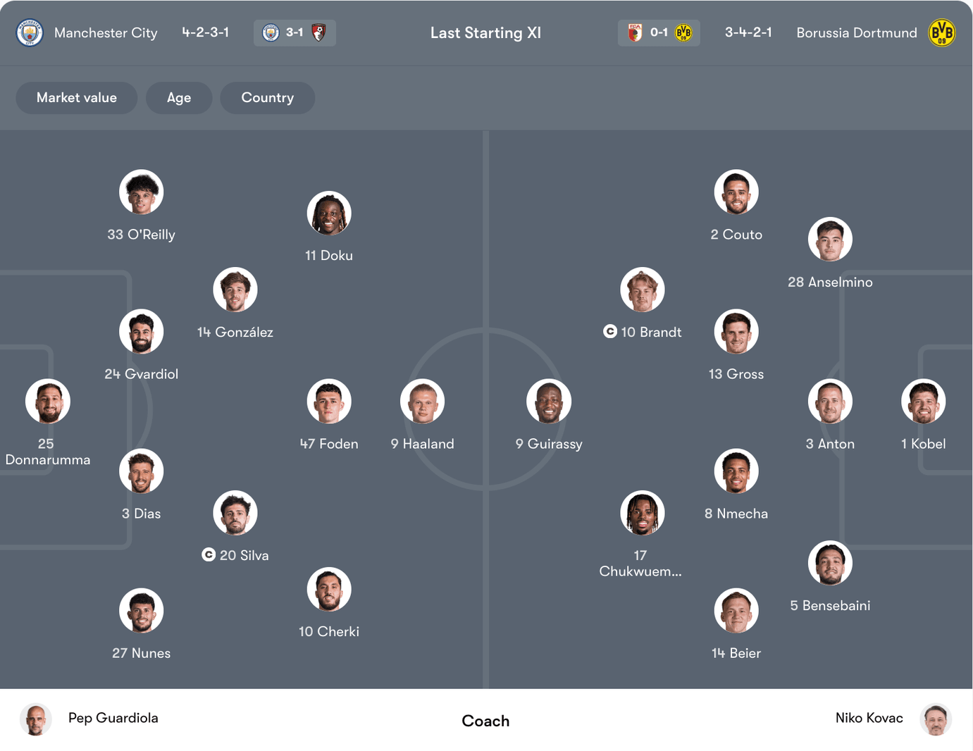 Đội hình dự kiến Manchester City vs Borussia Dortmund | Keolive