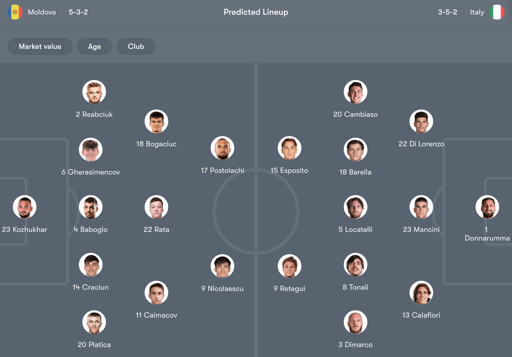 Đội hình dự kiến giữa Moldova vs Ý | Keolive