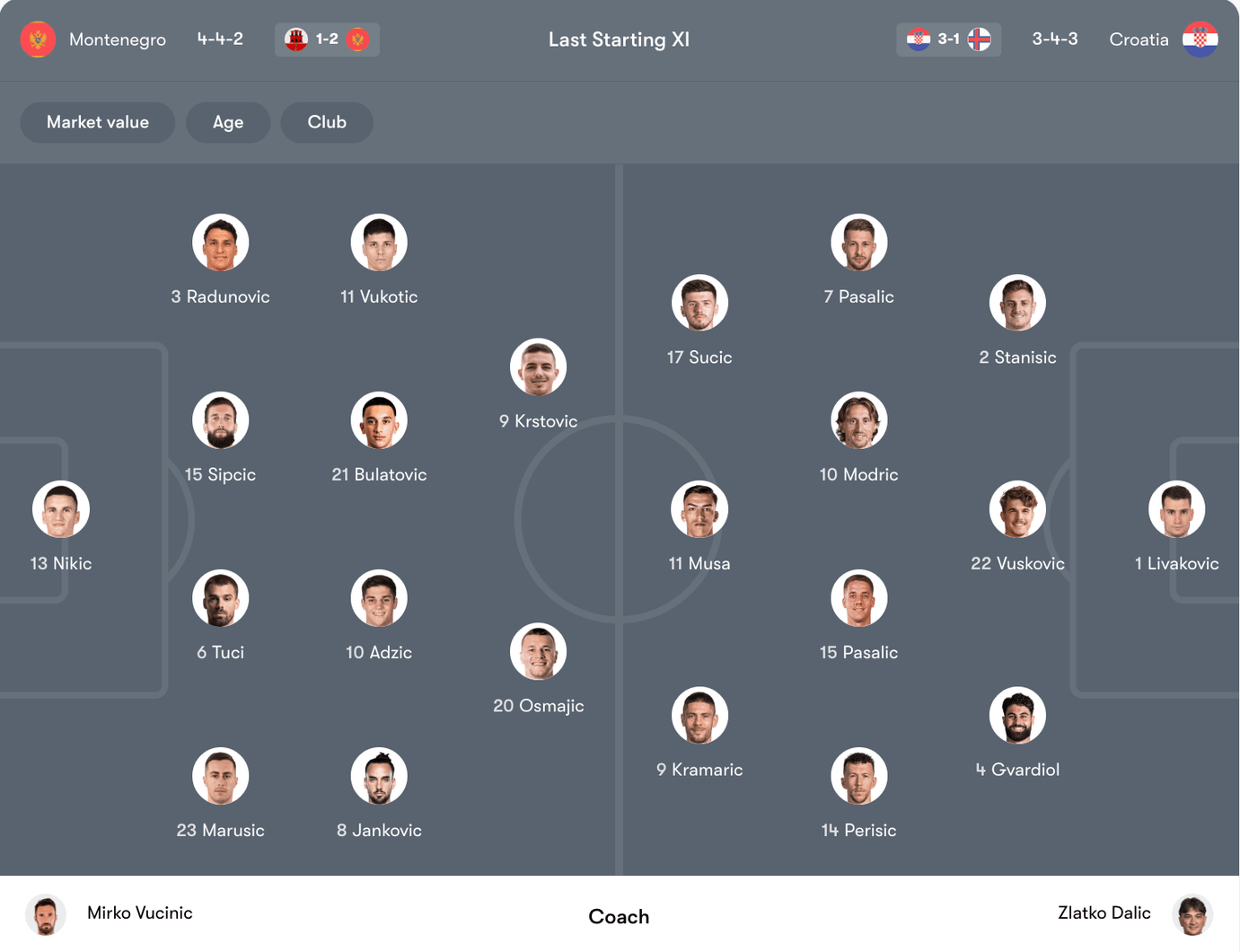 Đội hình dự kiến Montenegro vs Croatia | Keolive