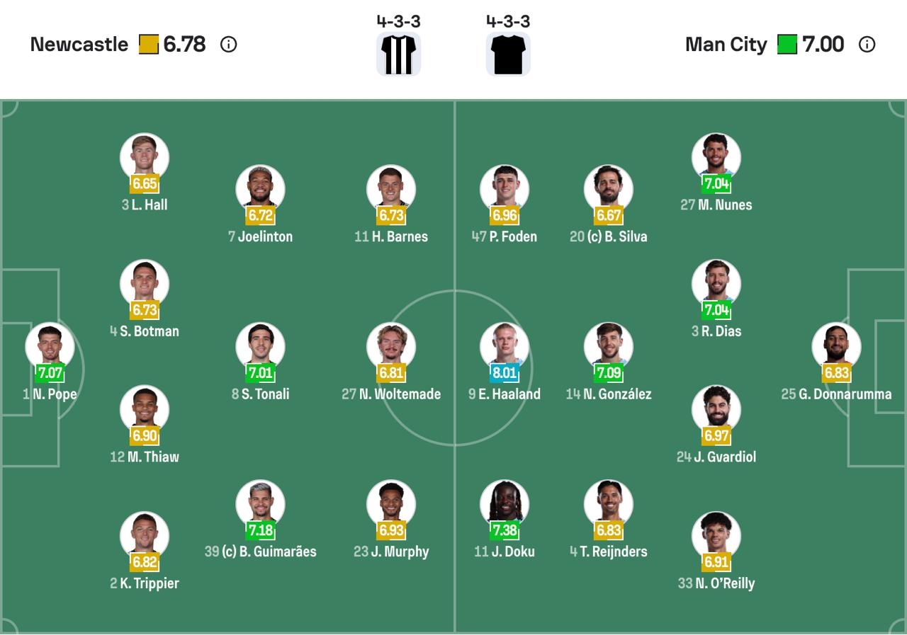 Đội hình dự kiến Newcastle vs Man City | Keolive