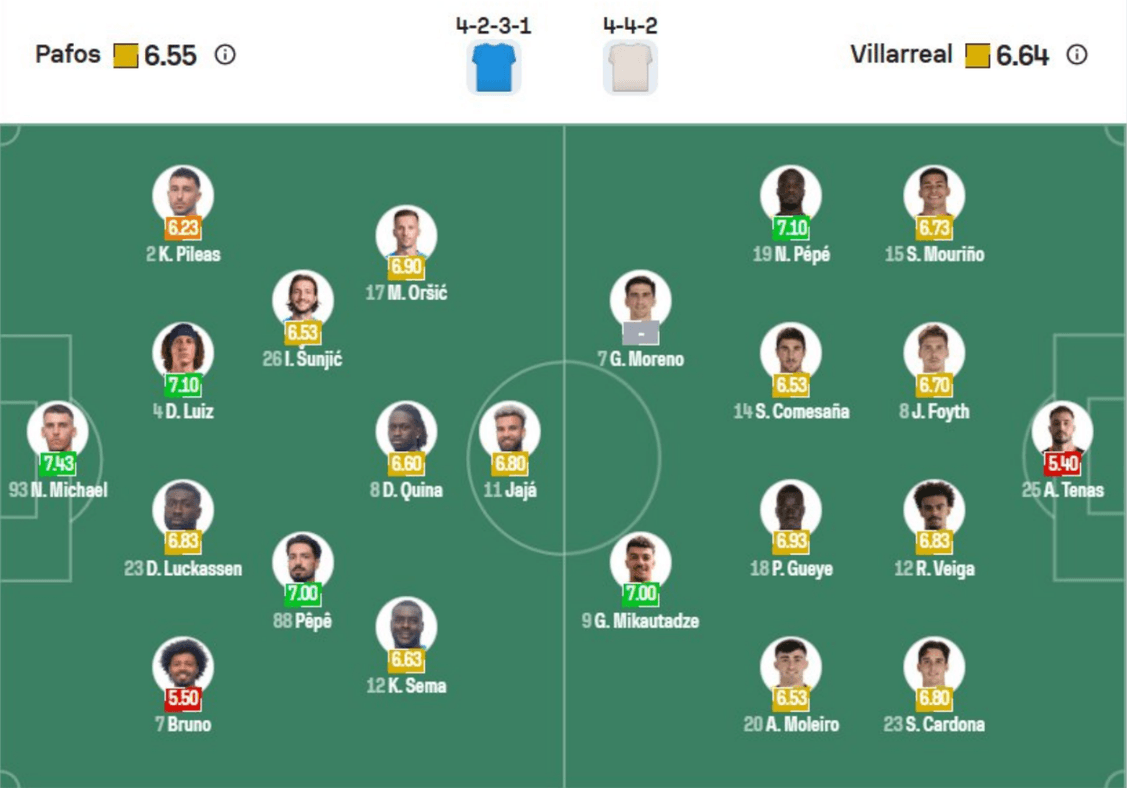 Đội hình dự kiến Pafos FC vs Villarreal | Keolive