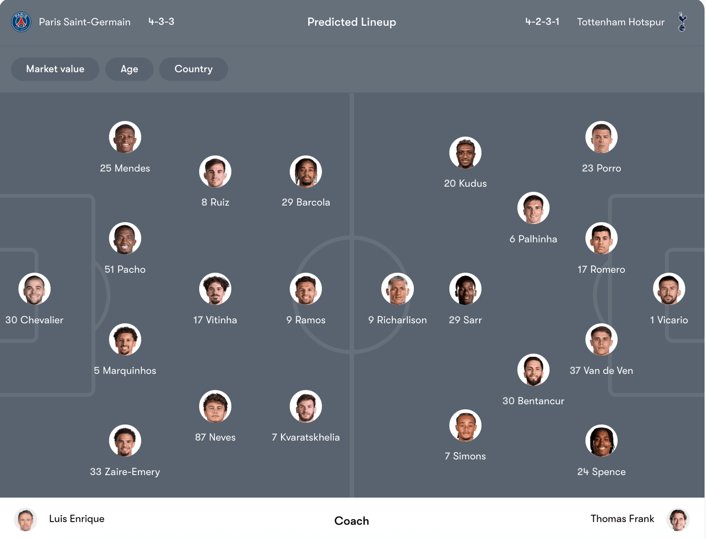 Đội hình dự kiến PSG vs Tottenham | Keolive