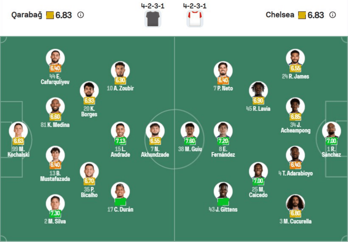Đội hình dự kiến Qarabağ vs Chelsea | Keolive