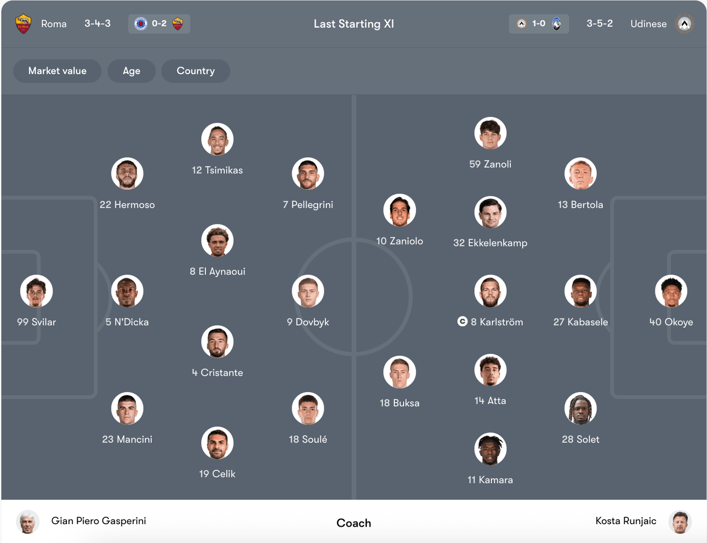 Đội hình dự kiến Roma vs Udinese | Keolive