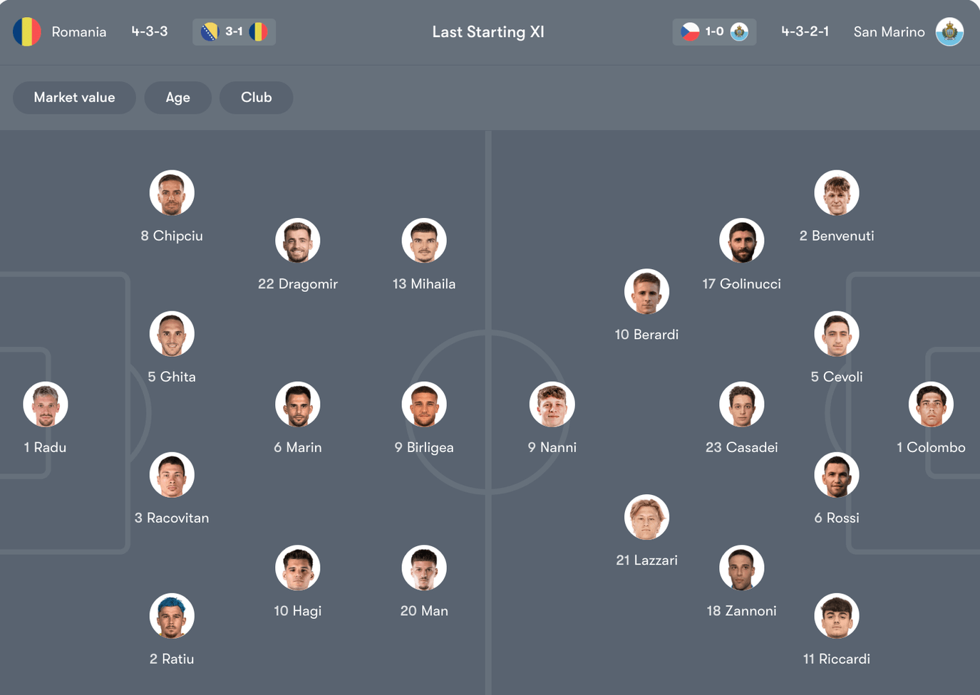 Đội hình dự kiến Romania vs San Marino | Keolive