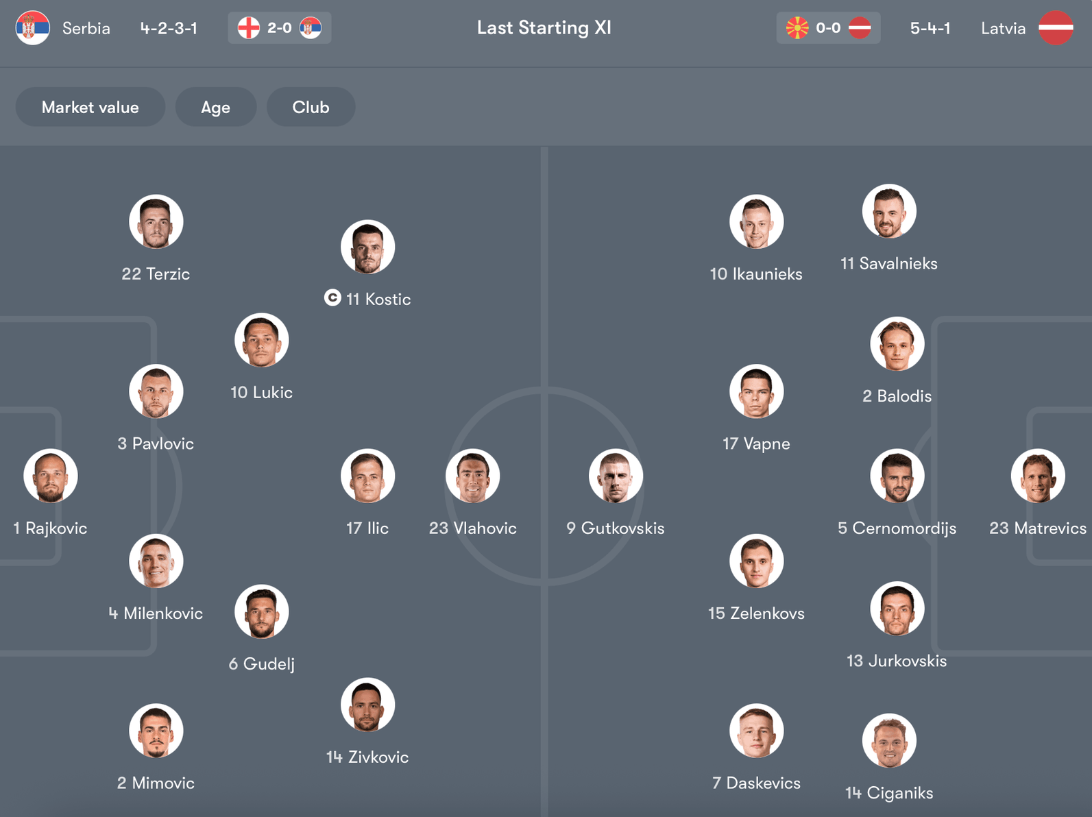 Đội hình dự kiến Serbia vs Latvia | Keolive