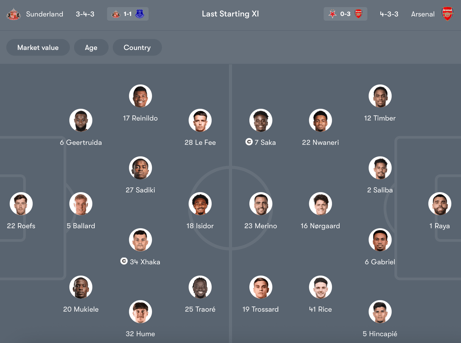 Đội hình dự kiến Sunderland vs Arsenal | Keolive