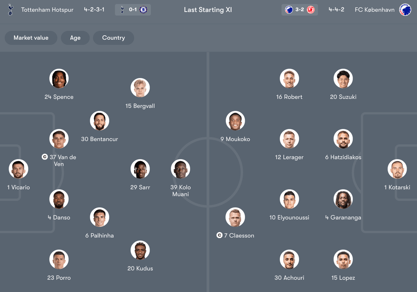 Đội hình dự kiến giữa Tottenham Hotspur vs FC København | Keolive