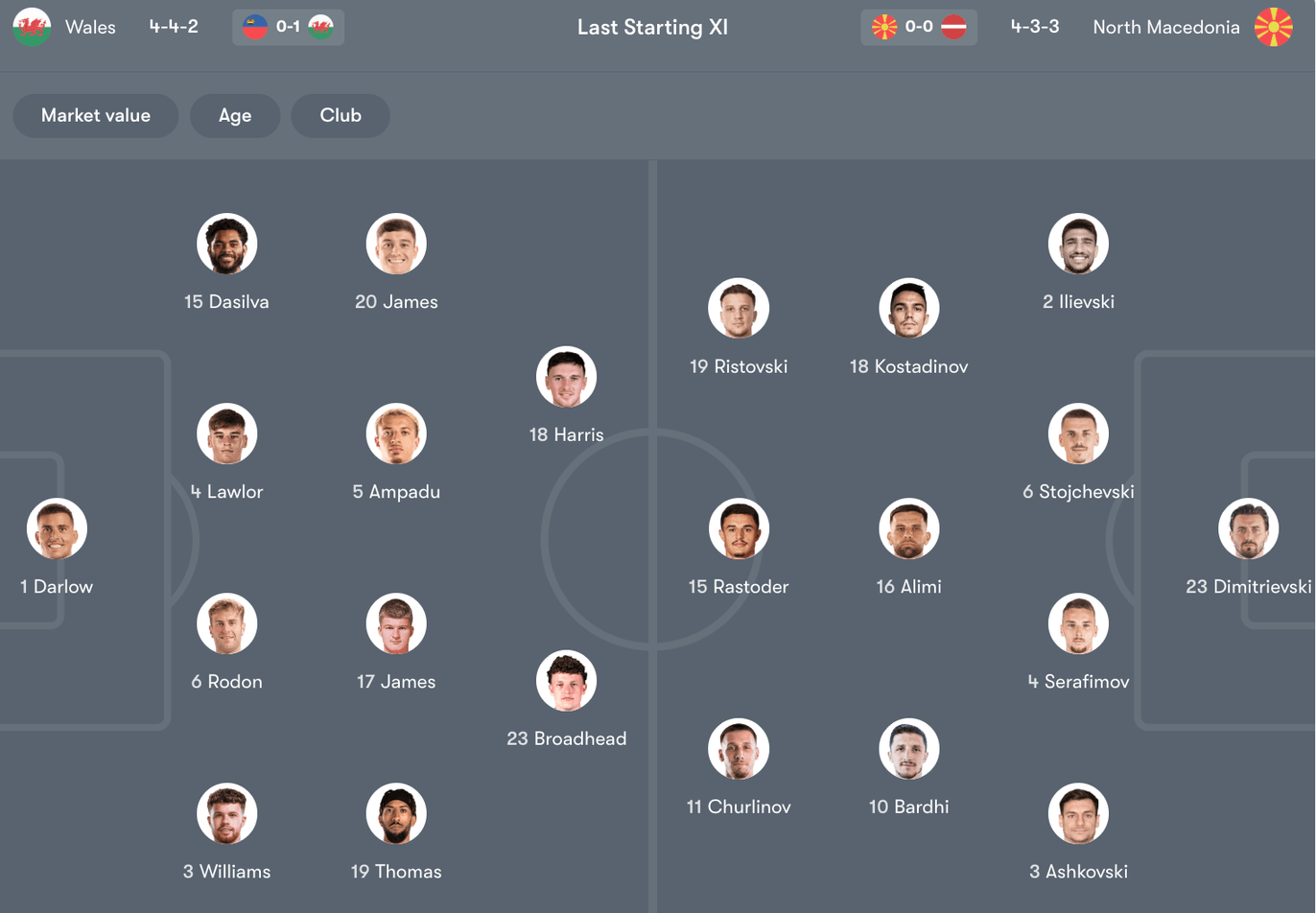 Đội hình dự kiến giữa Wales vs Bắc Macedonia | Keolive