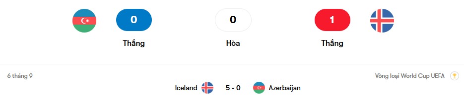 Thành tích đối đầu Azerbaijan vs Iceland | Keolive